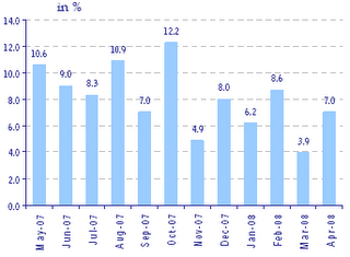 Indian IIP in 2007 and 2008 Month Over Month