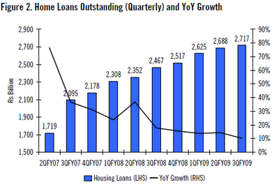 Home Loan Outstanding and YoY Growth in the past 5 years