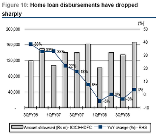 Housing Loan Disbursment in India