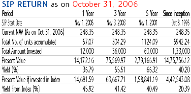 Reliance Growth Fund Chart